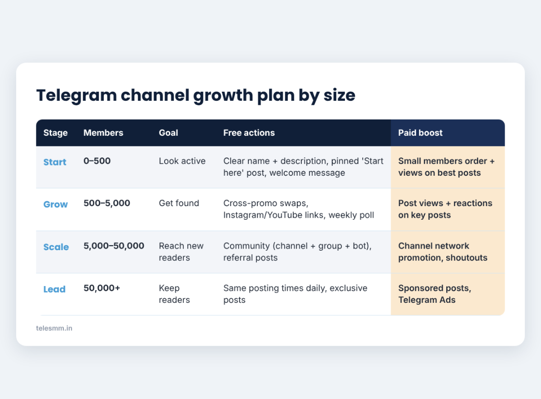 Telegram channel growth plan by size: start, grow, scale and lead