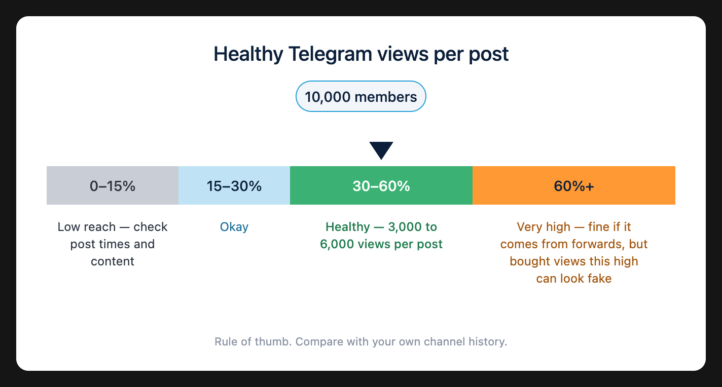Healthy Telegram views-to-members ratio: 30–60% views per post is healthy